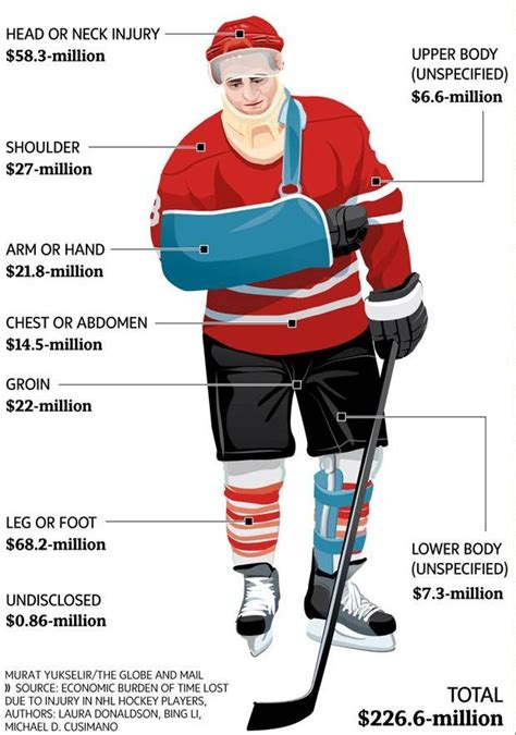 Infographic Economic Impact Of Injuries To Nhl Players Nhl Players