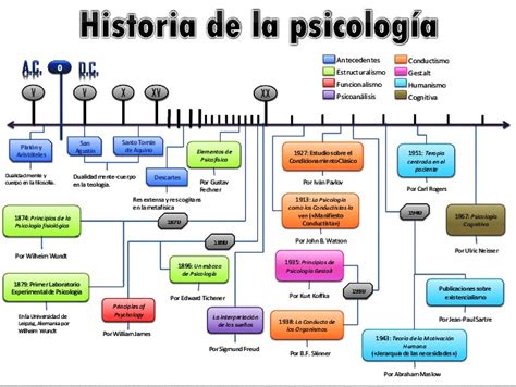 Linea Del Tiempo De La Psicologia Educativa By Chanta Vrogue Co