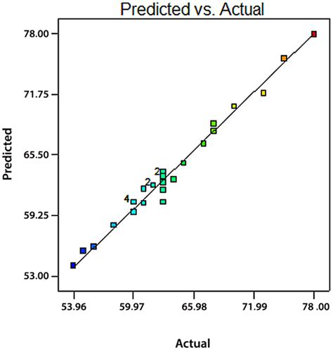 Predicted Values Versus Actual Values Plot For The Final Mab Titre It