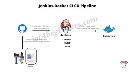 Building With Docker Using Jenkins Pipelines Liatrio Hot Sex Picture