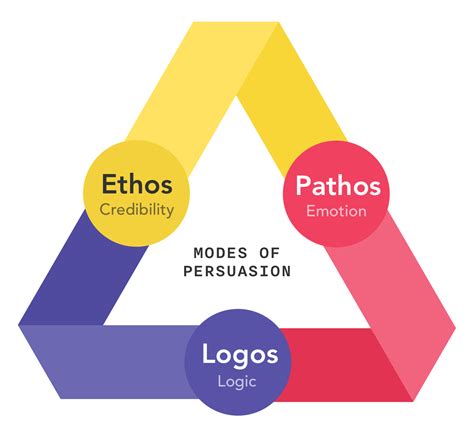 Giải thích khái niệm logos ethos pathos trong nghệ thuật diễn thuyết
