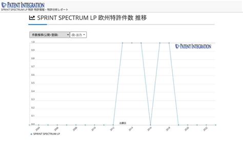 Sprint Spectrum Lp 特許情報・特許分析レポート欧州特許