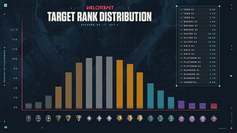 Valorant Rank Distribution And Players Percentage November 2022
