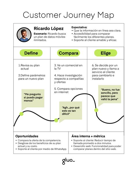 Customer Journey Map Para qué sirve y Ejemplos