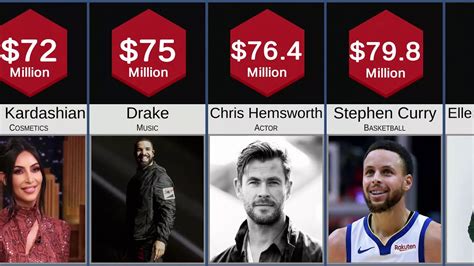 Comparisons The Worlds Highest Paid Celebrities Top 40 Youtube