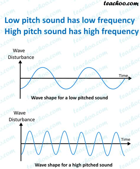 Loudness, Intensity, Pitch and Quality of Sound - Teachoo