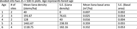 Table 1 From Rapid Liana Colonization Along A Secondary Forest