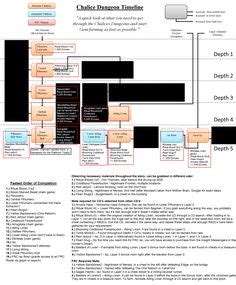 Maybe you would like to learn more about one of these? Bloodborne Chalice Dungeon Flowchart in 2020 | Game guide ...