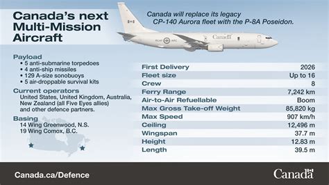 Canada Selects Boeing P 8a Poseidon