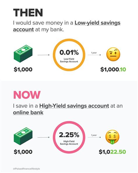 Then And Now Online High Yield Saving Account High Yield Savings High