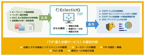 NTTデータ、脅威インテリジェンス基盤「EclecticIQ Platform」の導入・活用支援サービスを提供 - クラウド Watch