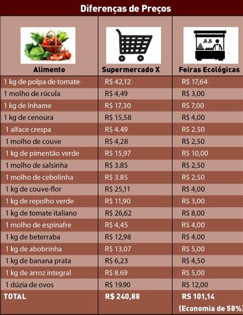 Quanto Custa Comer Org Nicos Em Porto Alegre Sul