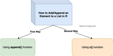 How To Append An Element To A List In R 2 Ways