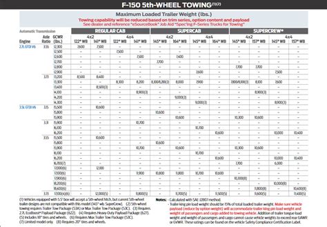 F 150 Towing Capacity Listings With Charts