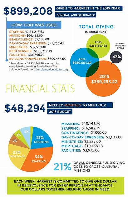 Annual Report Church State Budget Harvest Christian