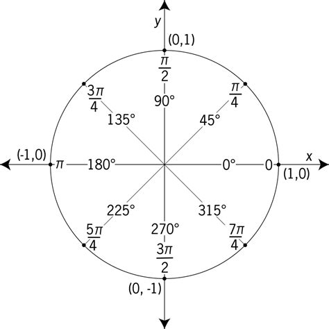 Unit Circle Cotangent Values