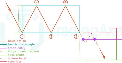 How To Trade Bearish Rectangle Chart Pattern Tradingaxe