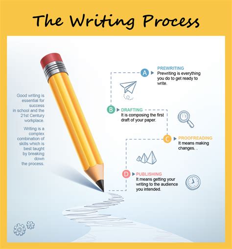 The Writing Process Steps To Writing Success Visually