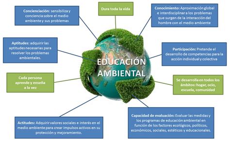 Aulabiogeotoni 2º Ctm El Medio Ambiente Y El Desarrollo Sostenible