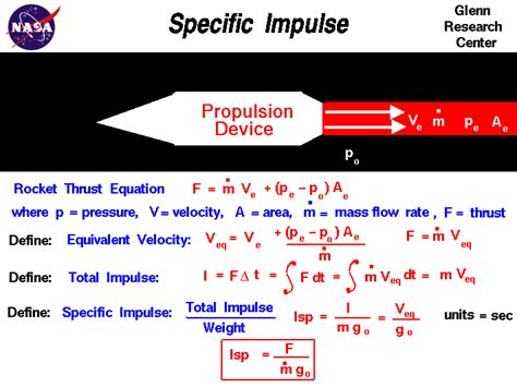 Sal analyzes it to find the time when the particle's acceleration attains its maximum value. Specific Impulse