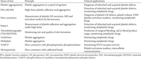 Major Platelet Function Tests And Their Clinical Applications