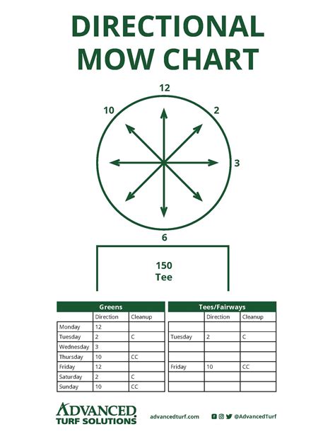 How To Use The Directional Mow Chart Advanced Turf Solutions