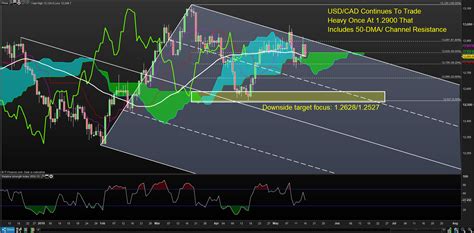 Maybe you would like to learn more about one of these? Canadian Dollar Rate Forecast: CAD Jumps Above 50-Day ...