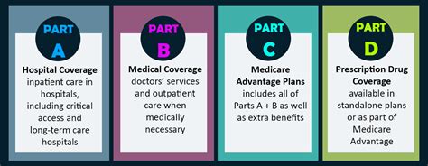 What is medicare, and who can get it? Supplemental Insurance for Medicare | 65Medicare.org