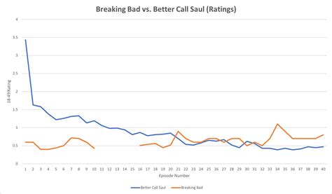 27 Neu Bilder Better Call Saul Plot Better Call Saul Season 5