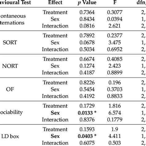 Statistical Analysis Presenting The Effect Of Treatment And Sex On The