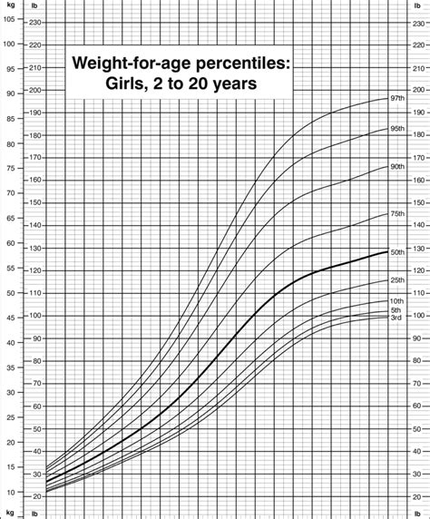 Cdc Growth Charts Weight For Age Percentiles Girls Birth To Months My