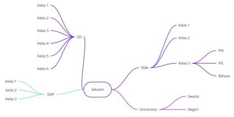 Cara Membuat Peta Konsep Online Kamu Pasti Bisa Berita Warganet