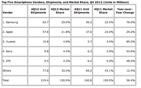 Top Three Largest Smartphone Manufacturer Samsung Apple And Huawei