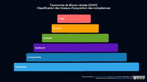 Partage Modèle Taxonomie De Bloom