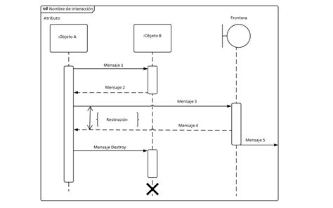 Diagramas De Secuencia Cómo Crear Diagramas Con Uml Ionos Mx