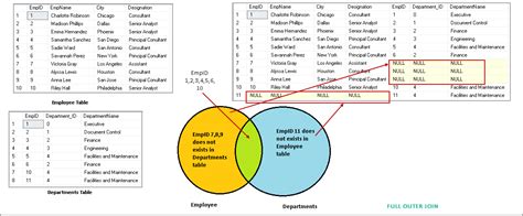 Sql Outer Join Overview And Examples