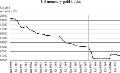 The Gold Pool And The Fall Of The Bretton Woods System Lessons For Central Bank