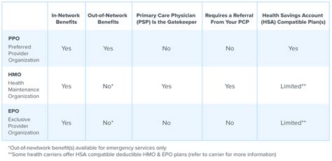 What Is The Difference Between Hmo Ppo And Epo Health Plans Boost