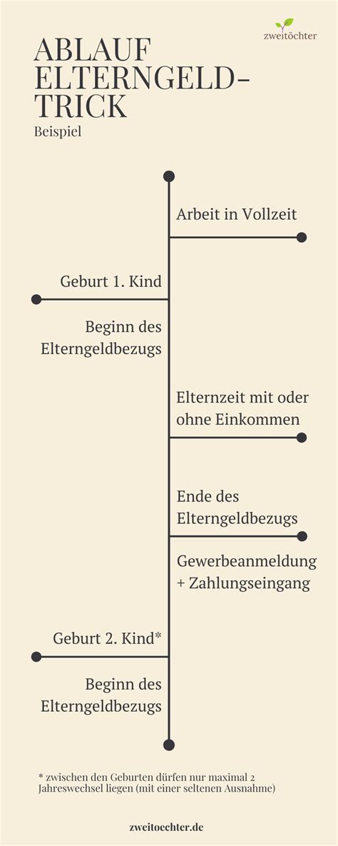 Sie sollten allerdings kurz beschreiben, welche tätigkeit sie. Trick für mehr Elterngeld beim 2. Kind (trotz Teilzeit ...