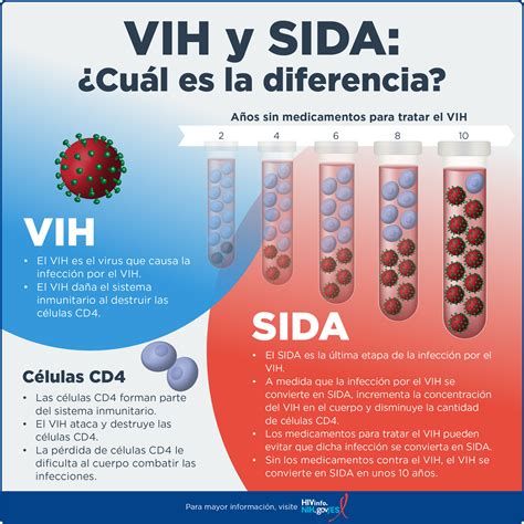 Vih Y Sida ¿cuál Es La Diferencia Nih