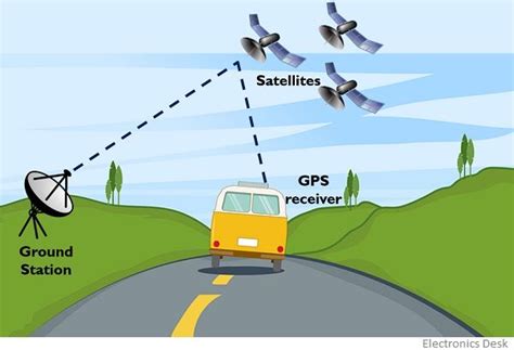 What Is Global Positionin System Gps Definition Principle Working