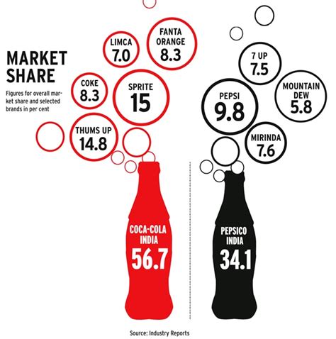 Coke Vs Pepsi Market Share