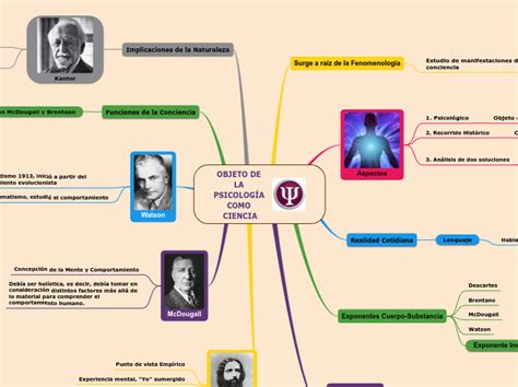 Objeto De La PsicologÍa Como Ciencia Mind Map