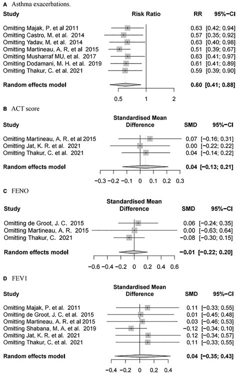frontiers a meta analysis on vitamin d supplementation and asthma treatment