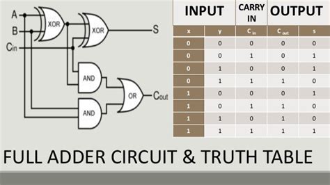 A is the minuend, b is the subtrahend, bin is the borrow produced by the previous state. Half Adder Logic Diagram And Truth Table - Wiring Diagram Schemas