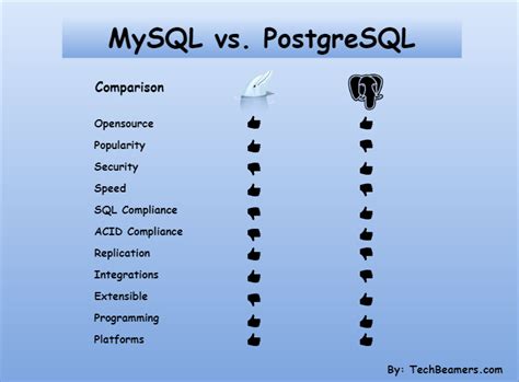 MySQL Vs PostgreSQL Comparison Know The Key Differences