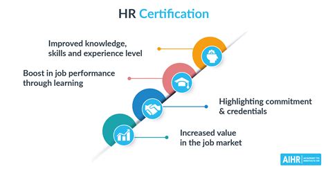 7 Best Hr Certifications To Advance Your Career Aihr