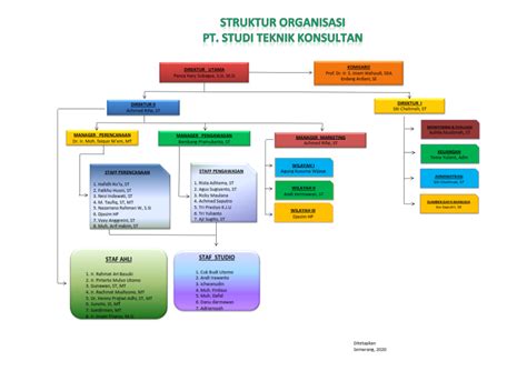 Struktur Organisasi Konsultan Perencana