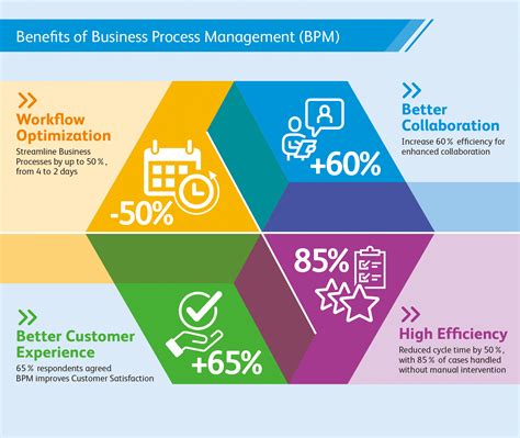 Streamline Business Processes By Up To Percent With Bpm