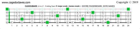 Blogozon No469 4 String Basseadg Low E C Major Scale Ionian